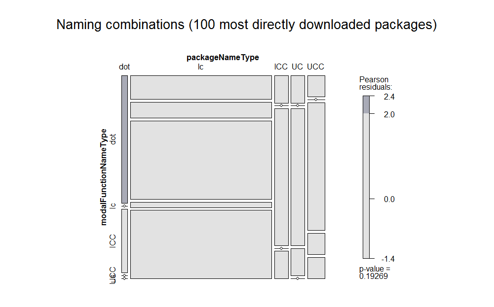 Mosaic plot of R package function names