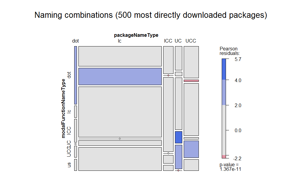Mosaic plot of R package names